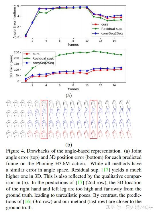 论文学习|Learning Trajectory Dependencies for Human Motion Prediction ...