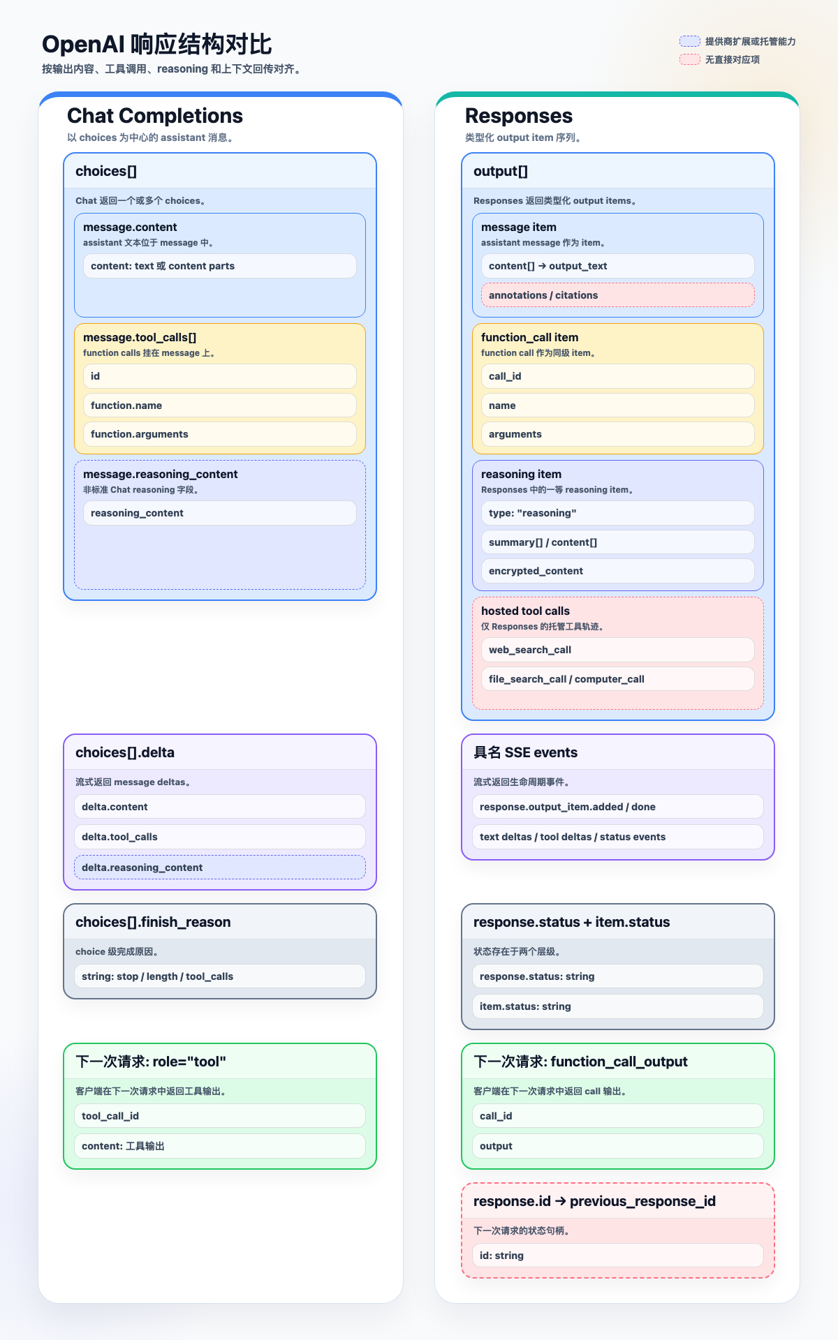 从 Chat Completions 到 Responses：OpenAI 接口结构的对比与迁移 - 知乎