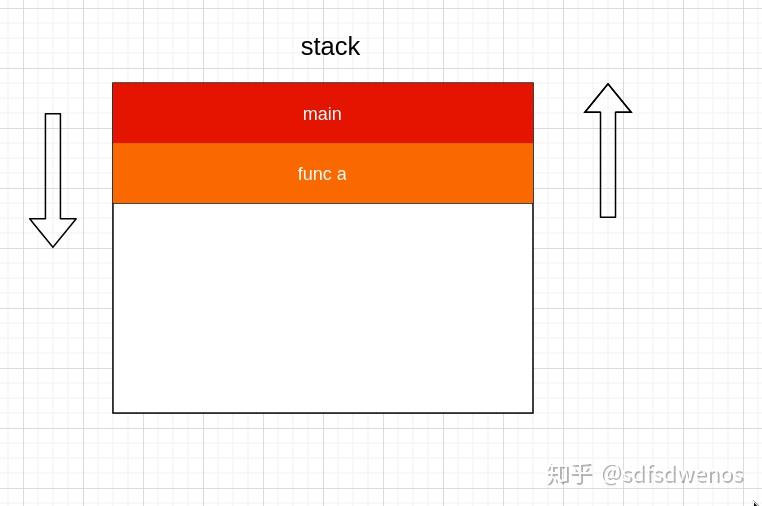 Stackdot 为什么你的程序总是 stack overflow? - 知乎
