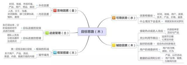 工作中怎样快速理清思路？ - 知乎