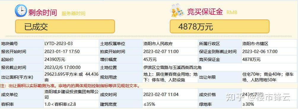 开年20天成交8宗地,洛阳楼市暖意渐浓! - 知乎