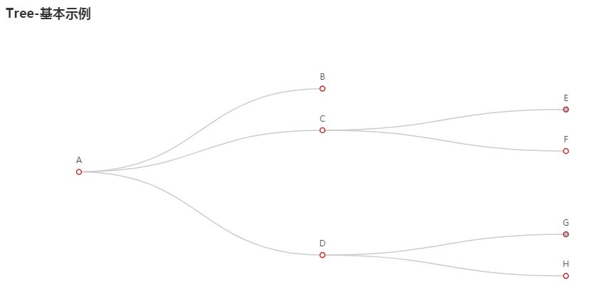 如何使用Python的Pyecharts制作漂亮的Tree 树图? - 知乎