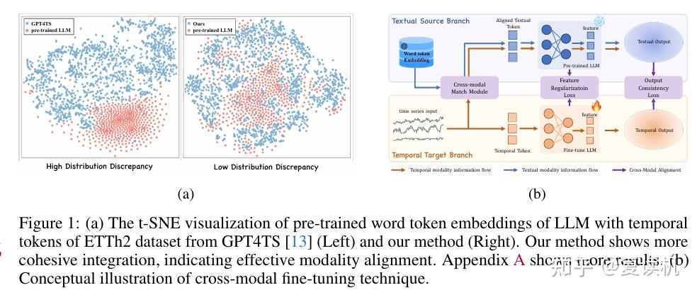 LLM&TimeSeries|CALF: Aligning LLMs for Time Series Forecasting via ...