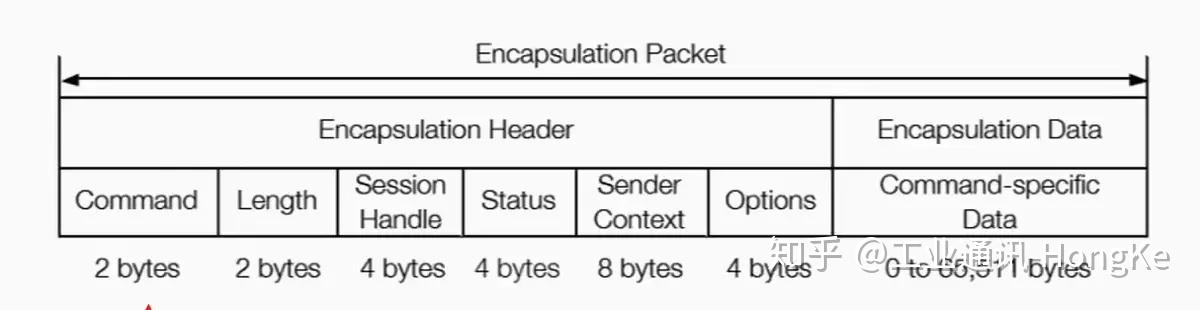EtherNet/IP协议基础知识（Part 2） - 知乎