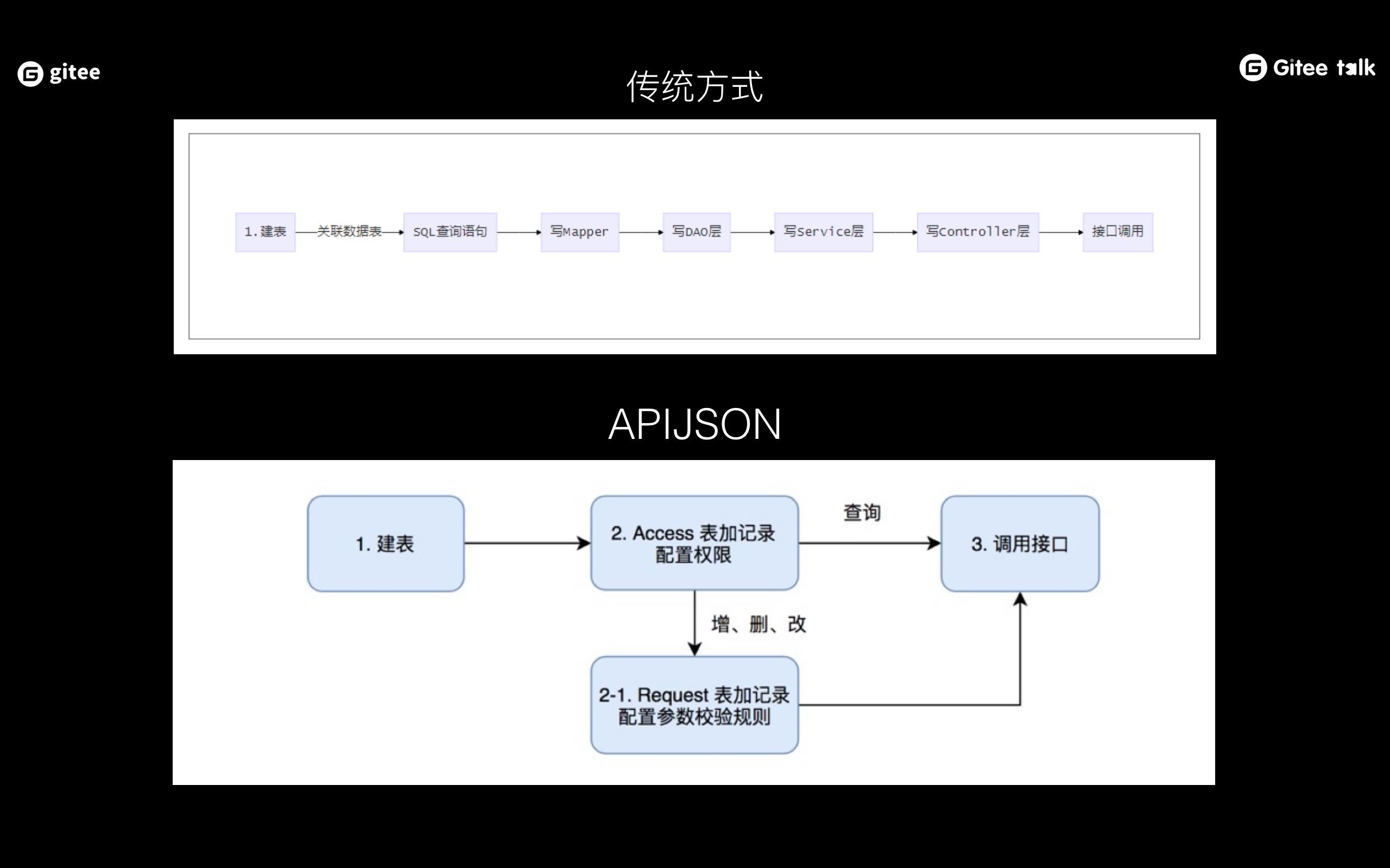 Tencent APIJSON 零代码、全功能、强安全 ORM 库 后端接口和文档零代码，前端(客户端) 定制返回 JSON 的数据和结构 - 知乎