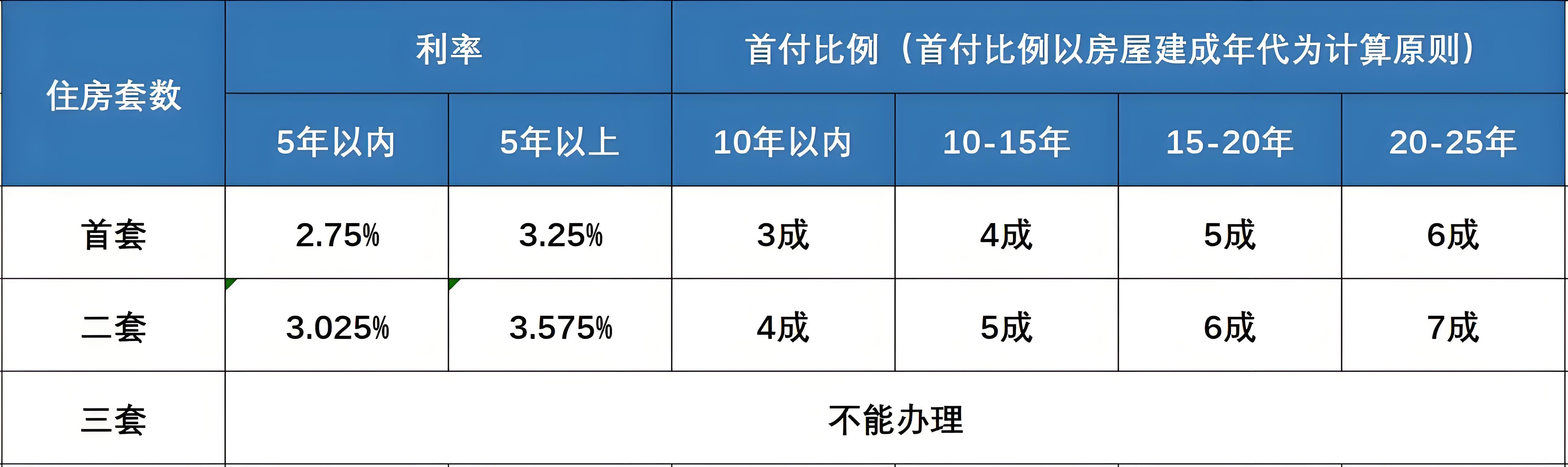 贷款年限怎么算?公积金买房必看公式! - 知乎