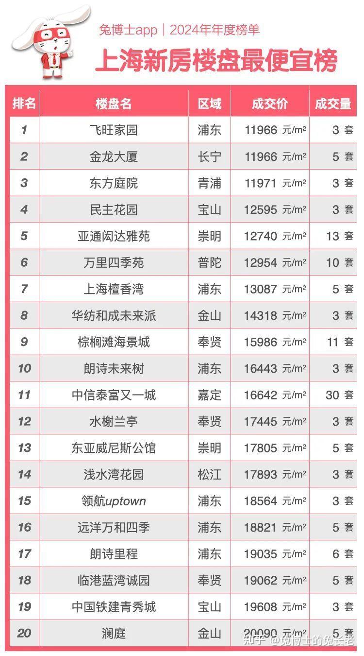 年度榜单｜2024年上海新房成交TOP20 - 知乎