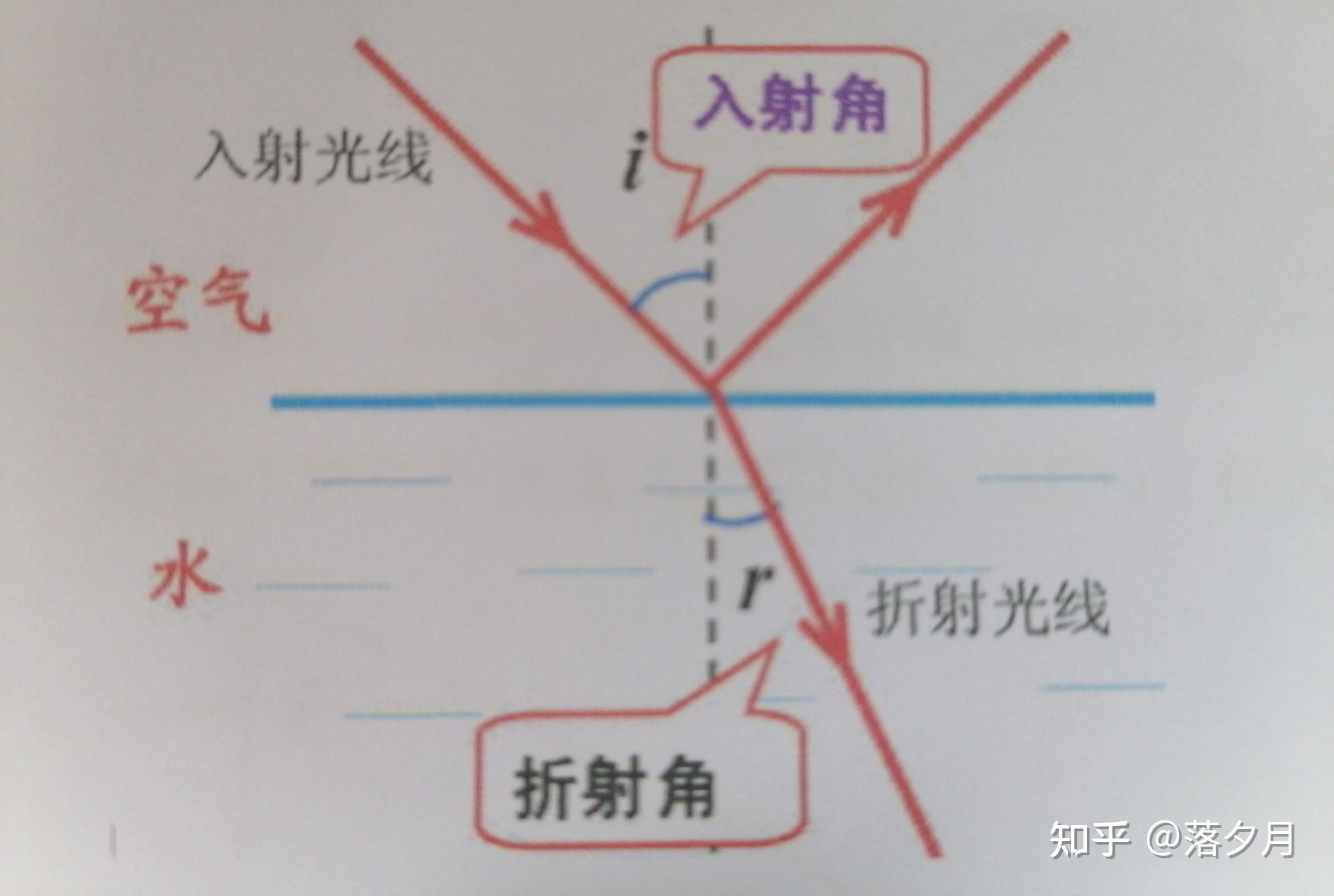 折射率与折射角的关系?是折射率越大,折射角越小吗? - 知乎