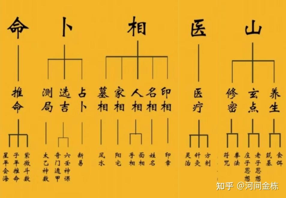 中国正統五術占い全書 断易太乙神数 六壬神課 奇門遁甲 子平推命