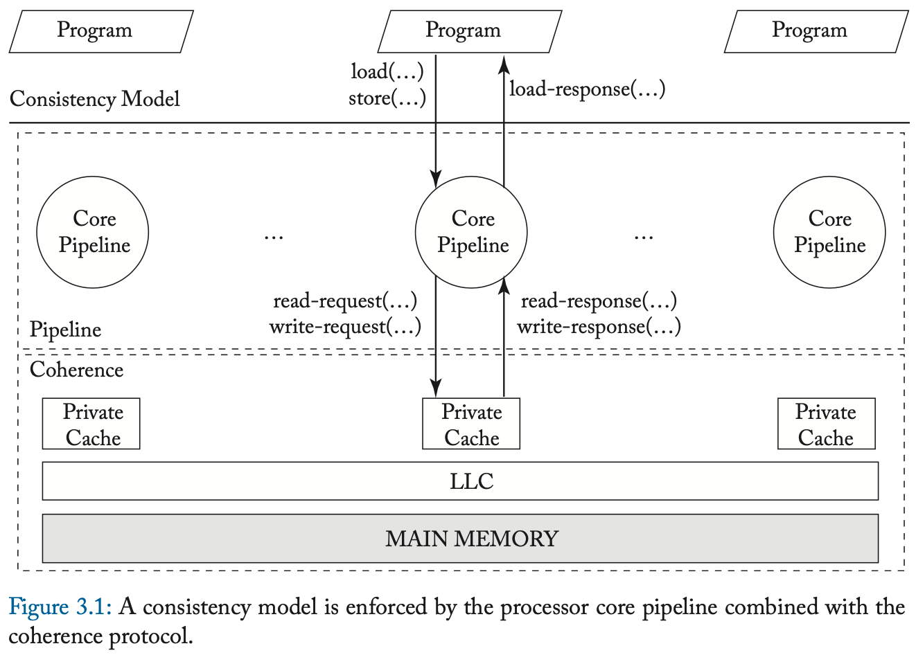 Processor Consistency A Primer on Memory Consistency and Cache Coherence 个人笔记(三):内存 ...