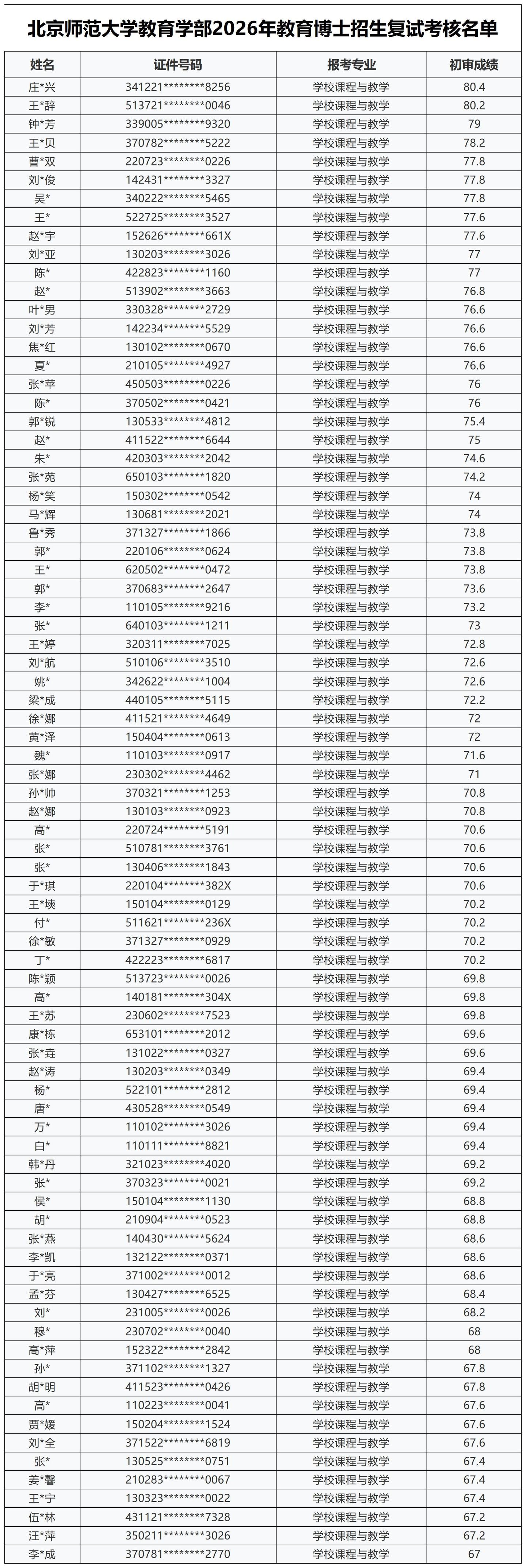 北京师范大学教育学部2026年教育博士招生复试考核名单 - 知乎