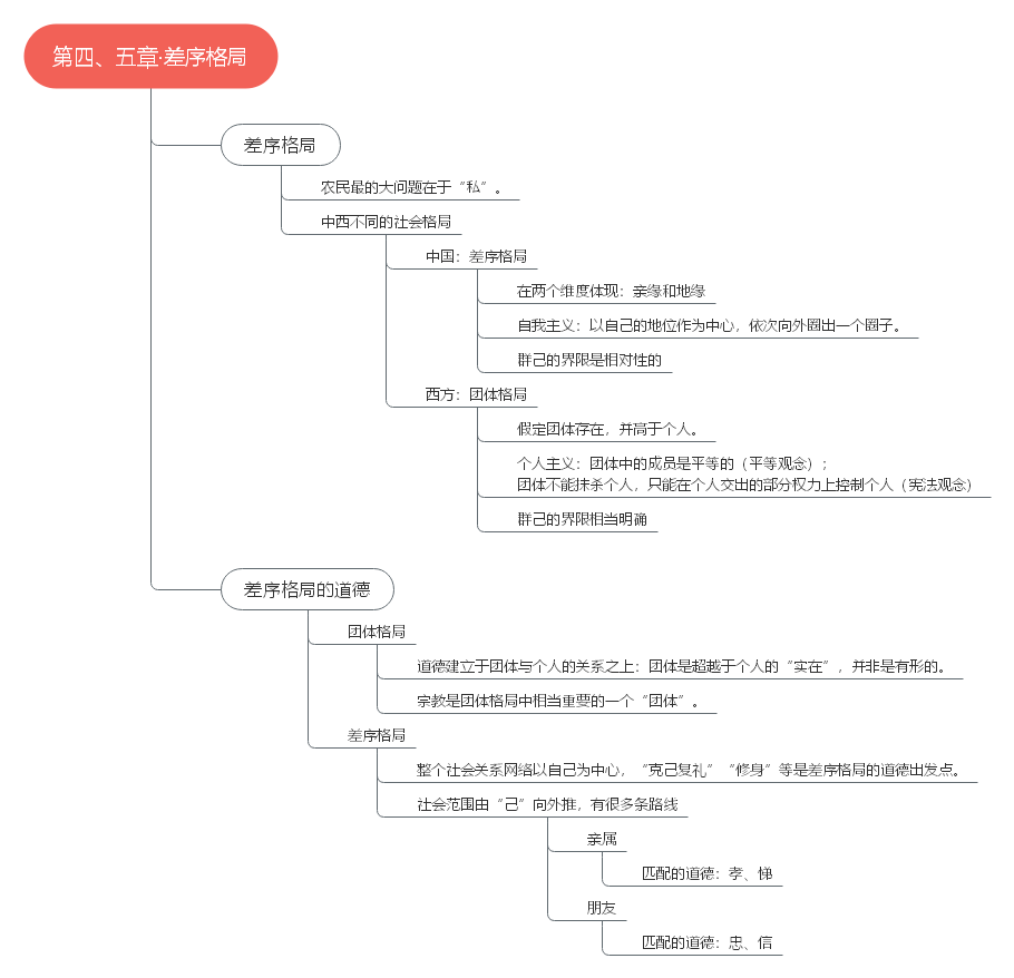 求乡土中国中礼治秩序一章的思维导图越精细越好