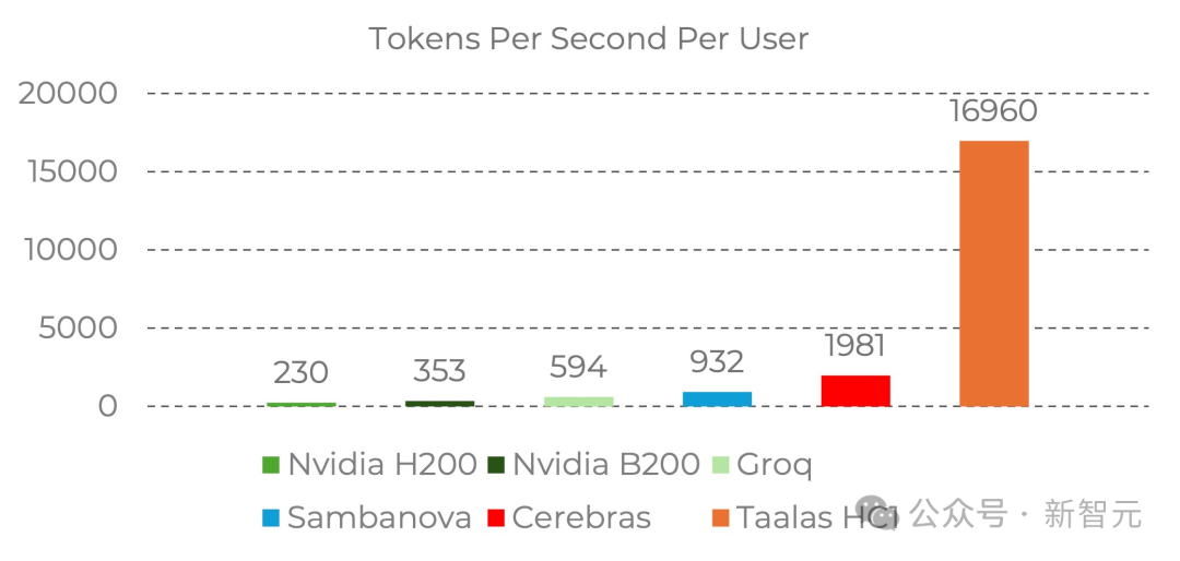 GPU要凉？前英伟达AMD大神将AI刻在芯片上！17000 tokens/秒屠榜 - 知乎