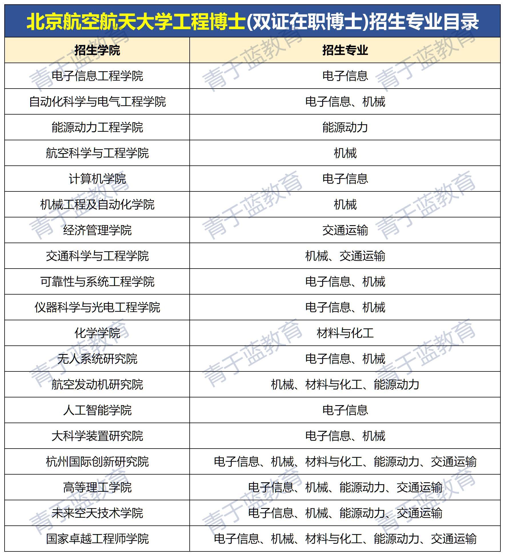 北京航空航天大学工程博士招生专业目录 - 知乎