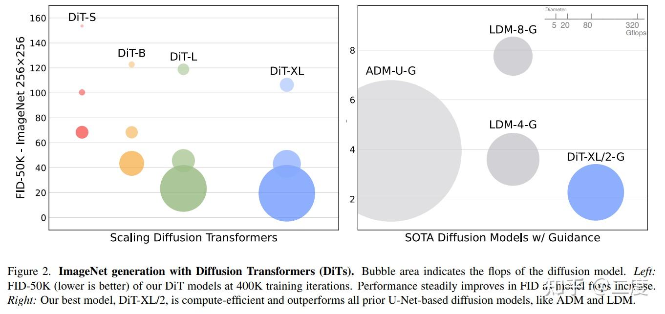 DIT: Scalable Diffusion Models with Transformers论文阅读 Sora/SD3 技术论文 - 知乎