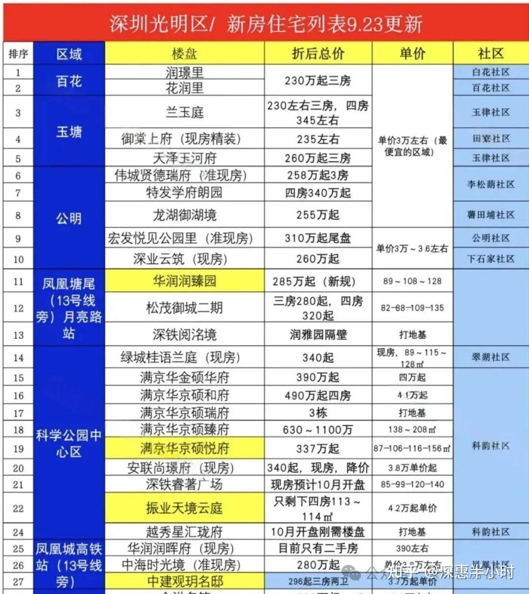 (盘点)深圳光明区25个新楼盘,吐血整理看房攻略大全,光明买房少走弯路,一文全懂。 - 知乎