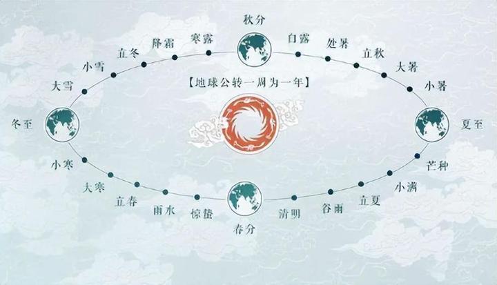 商代天文历法对后世有着极大作用，在当时有什么重要发现呢？ - 知乎