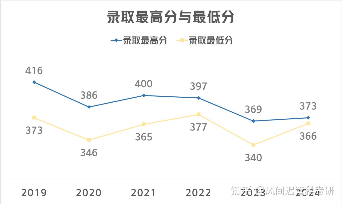 25考研择校｜暨南大学管理科学与工程827最新考情分析：初试复试内容、历年复试分数线、复录比、招生和录取情况 - 知乎