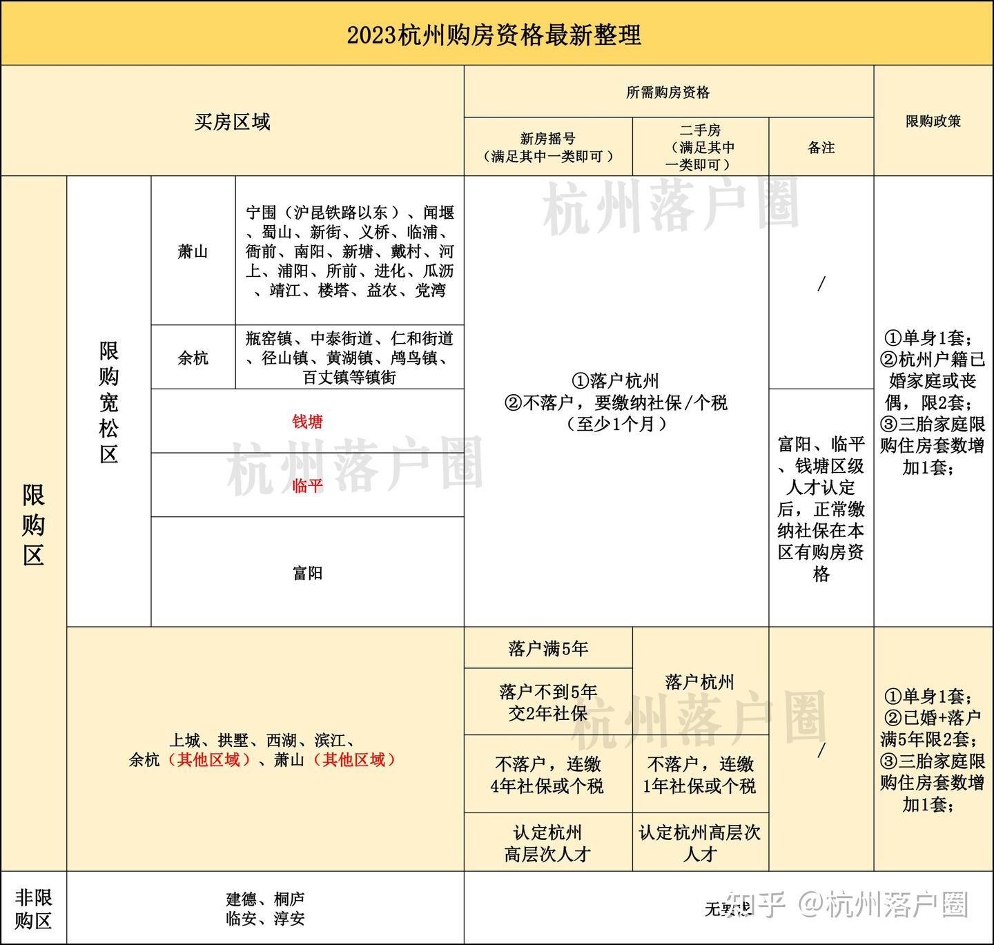 6月杭州近40个楼盘领证!买不同区域房子要哪些购房资格? - 知乎