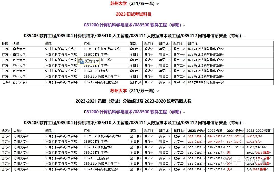2023苏州大学考情分析 - 知乎