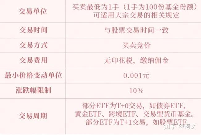 etf买卖交易规则t+0
