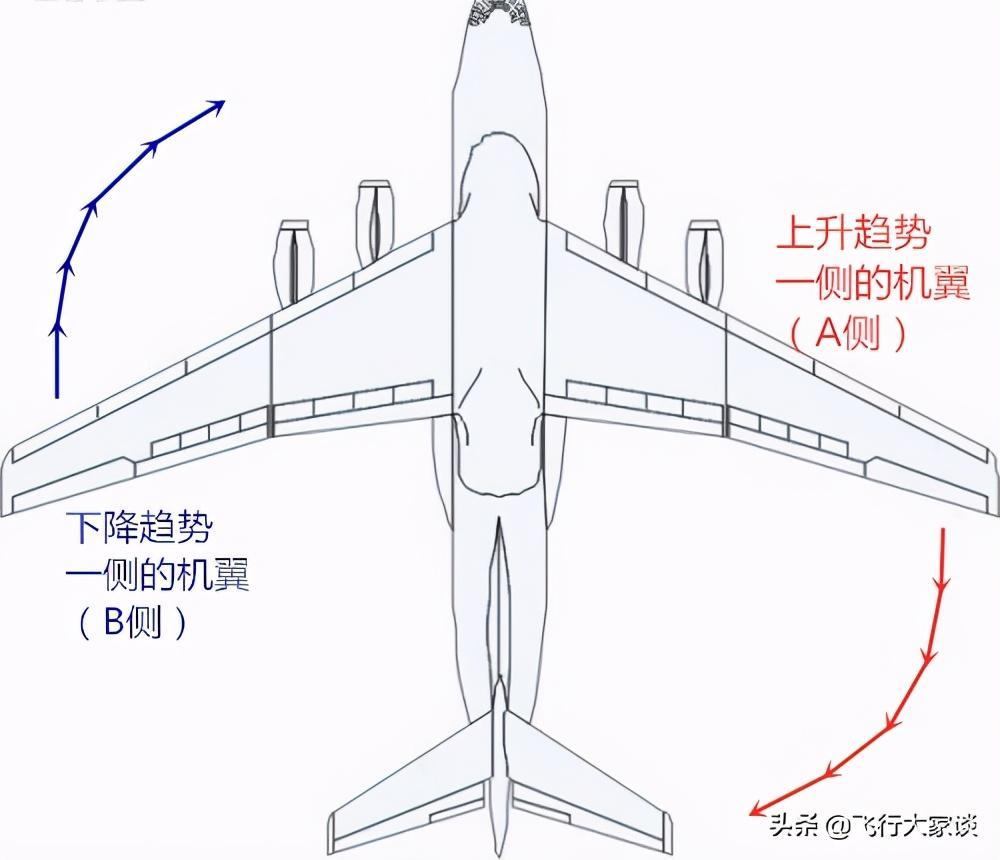 襟翼和副翼的区别图片