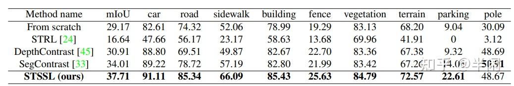 [点云自监督](STSSL) Spatiotemporal Self-supervised Learning for Point Clouds ...
