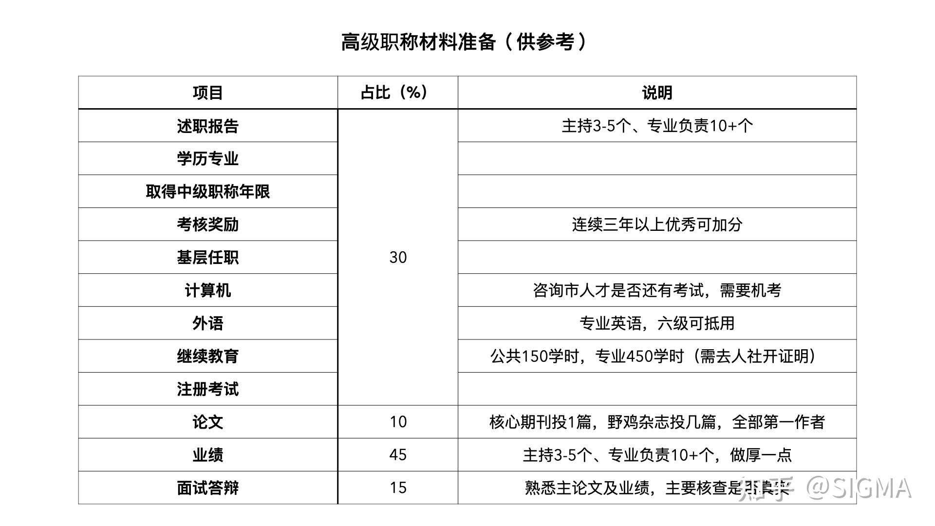 副高职称评审需要准备哪些材料? - 知乎