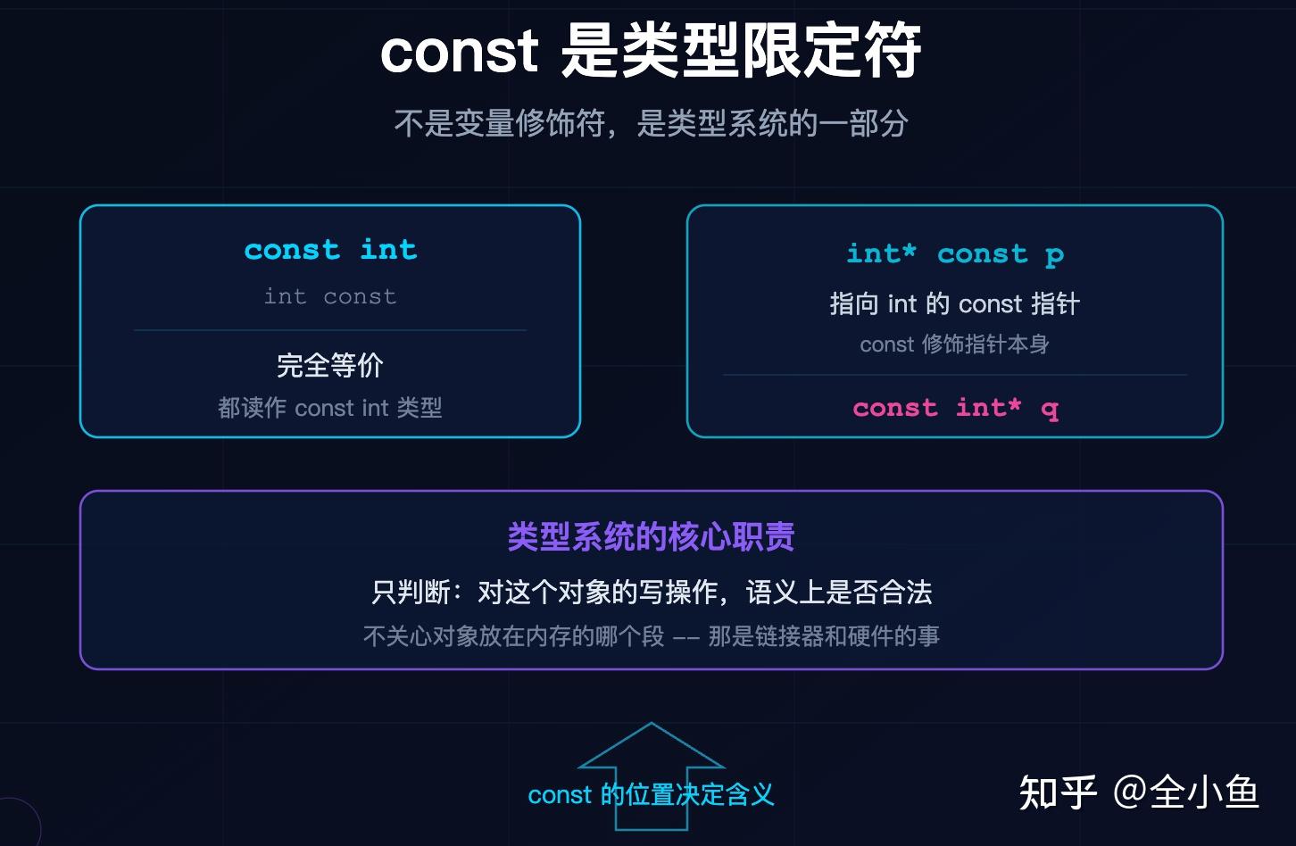 C++ 中 const 的实现原理是什么？ - 知乎