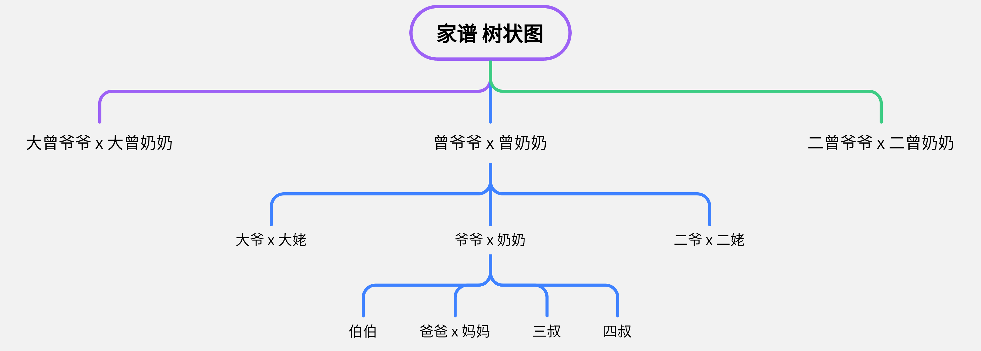 在电脑上怎么制作家谱