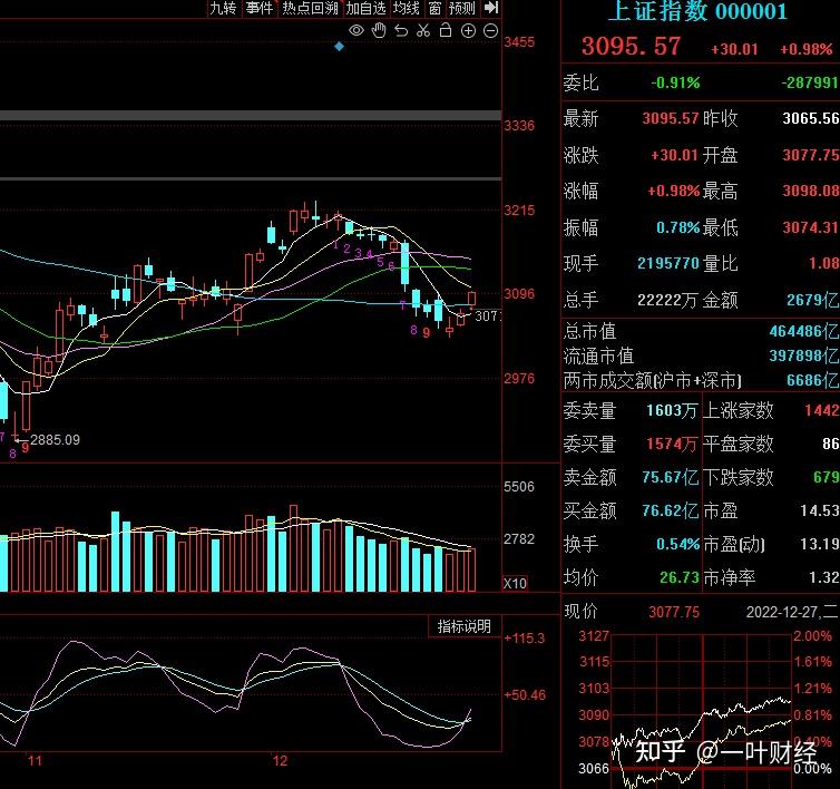 12.27收评:市场如期反弹,后期如何走? - 知乎