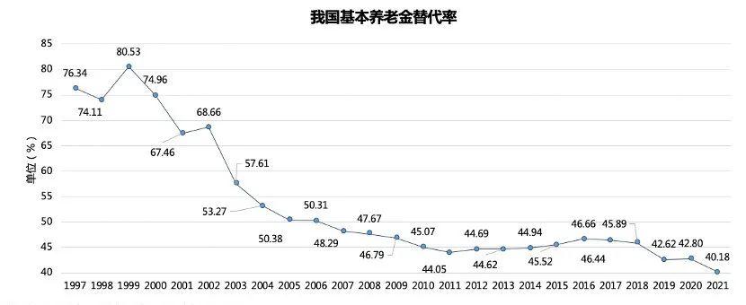 我国养老金替代率图片