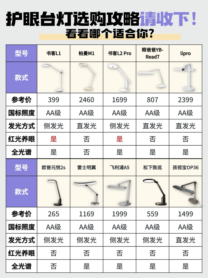 开学季护眼台灯终极实测推荐！2025哪款护眼台灯值得推荐？含书客、明基、飞利浦、好视力等护眼台灯十大排名品牌，到底是真护眼还是智商税？ - 知乎