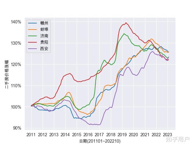 中国历年房价走势详细是怎样的? - 知乎