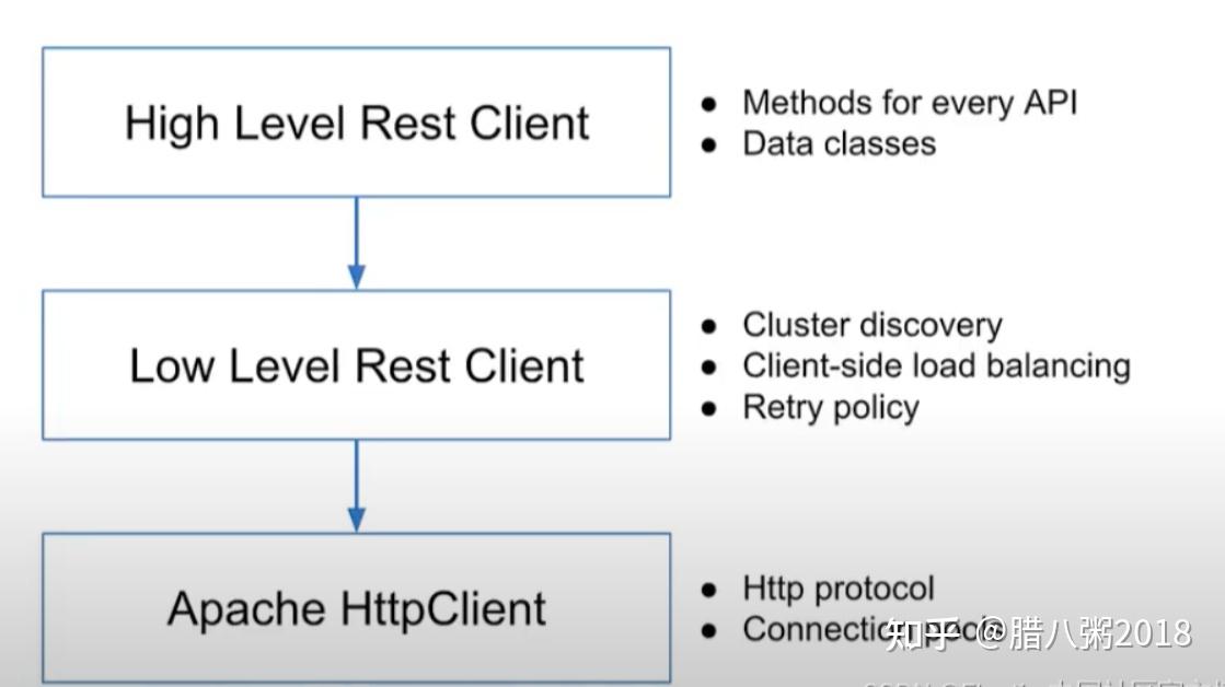 ElasticSearch客户端源码：RestClient初始化 - 知乎