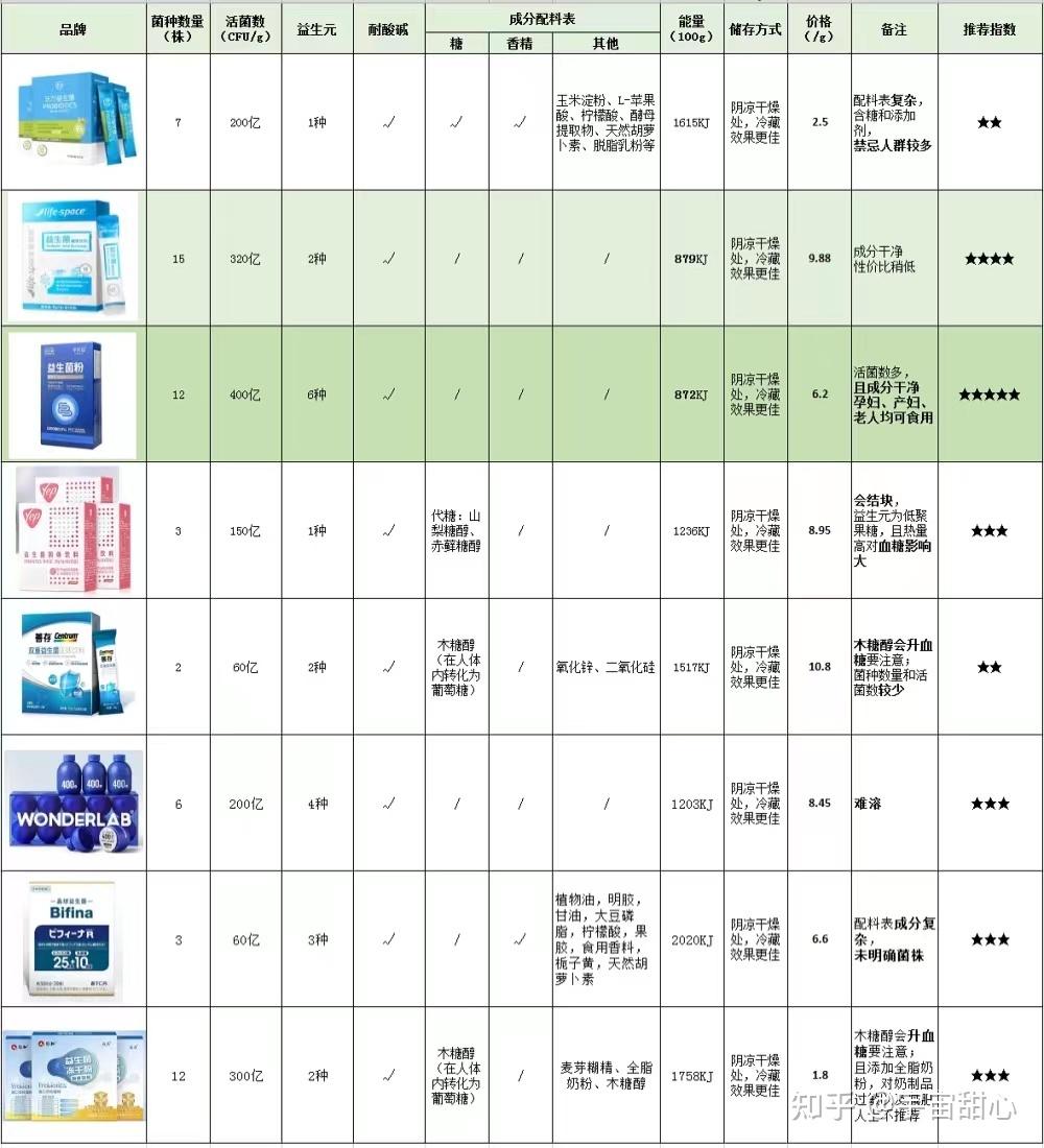 8款网红益生菌产品横向测评：益生菌真的“有益”吗？如何选择适合你的益生菌？ - 知乎