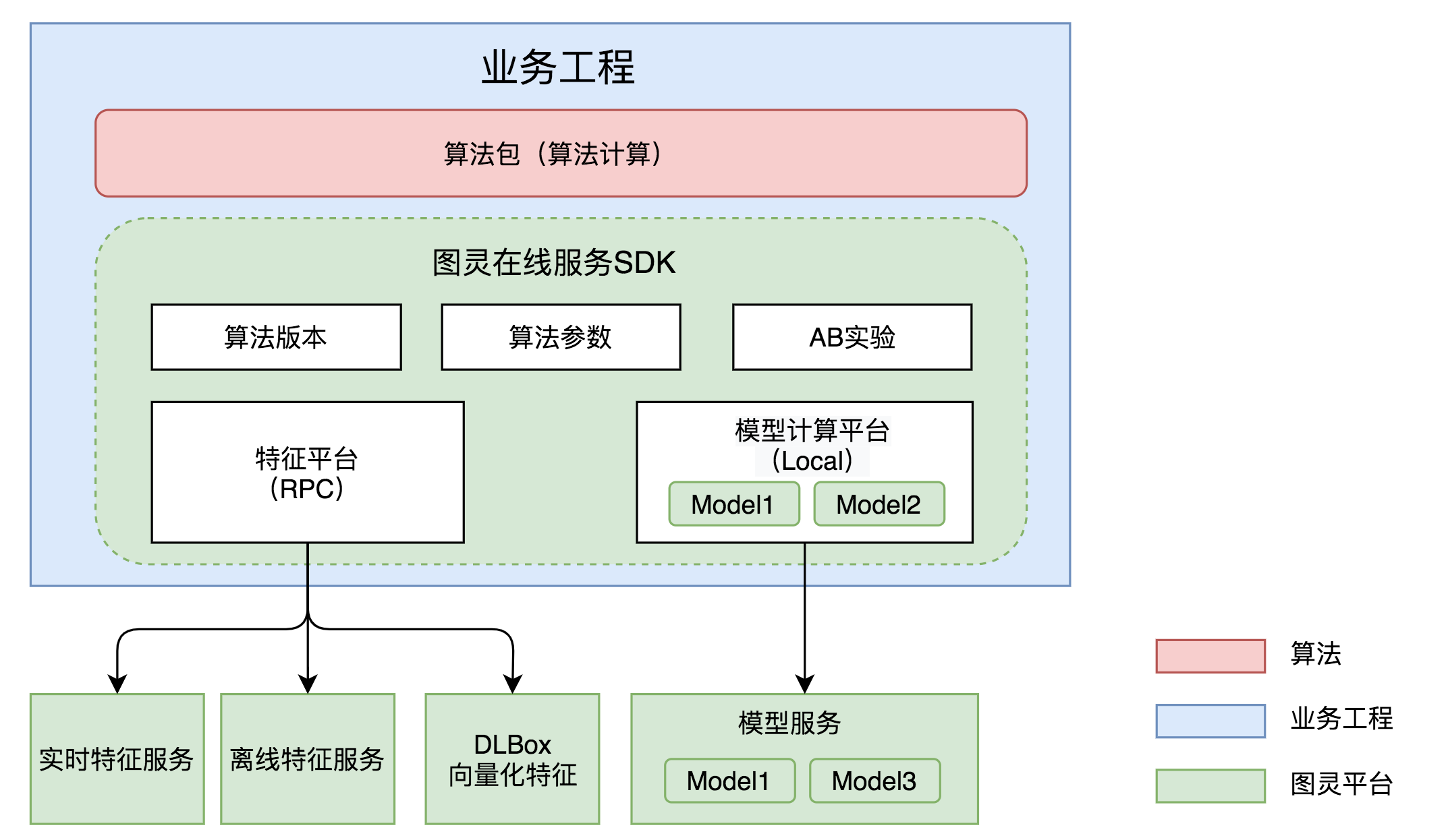 算法平台在线服务体系的演进与实践 - 知乎