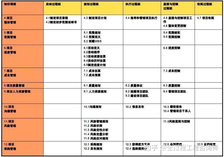 全过程咨询项目管理流程是什么? - 知乎
