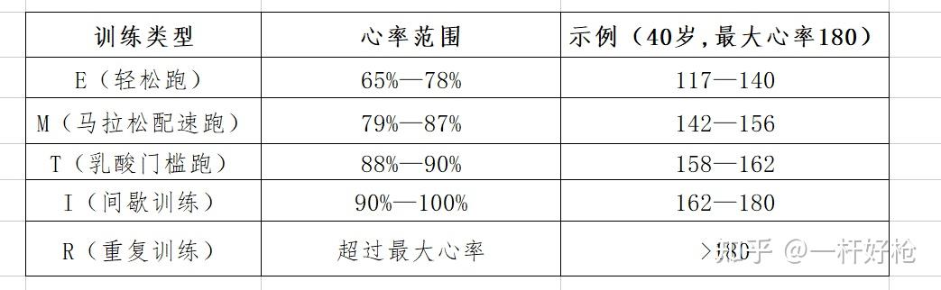 五公里这个心率合理吗?