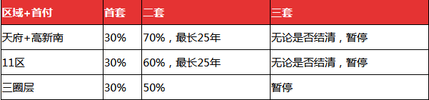 成都买一套房子首付多少? - 知乎