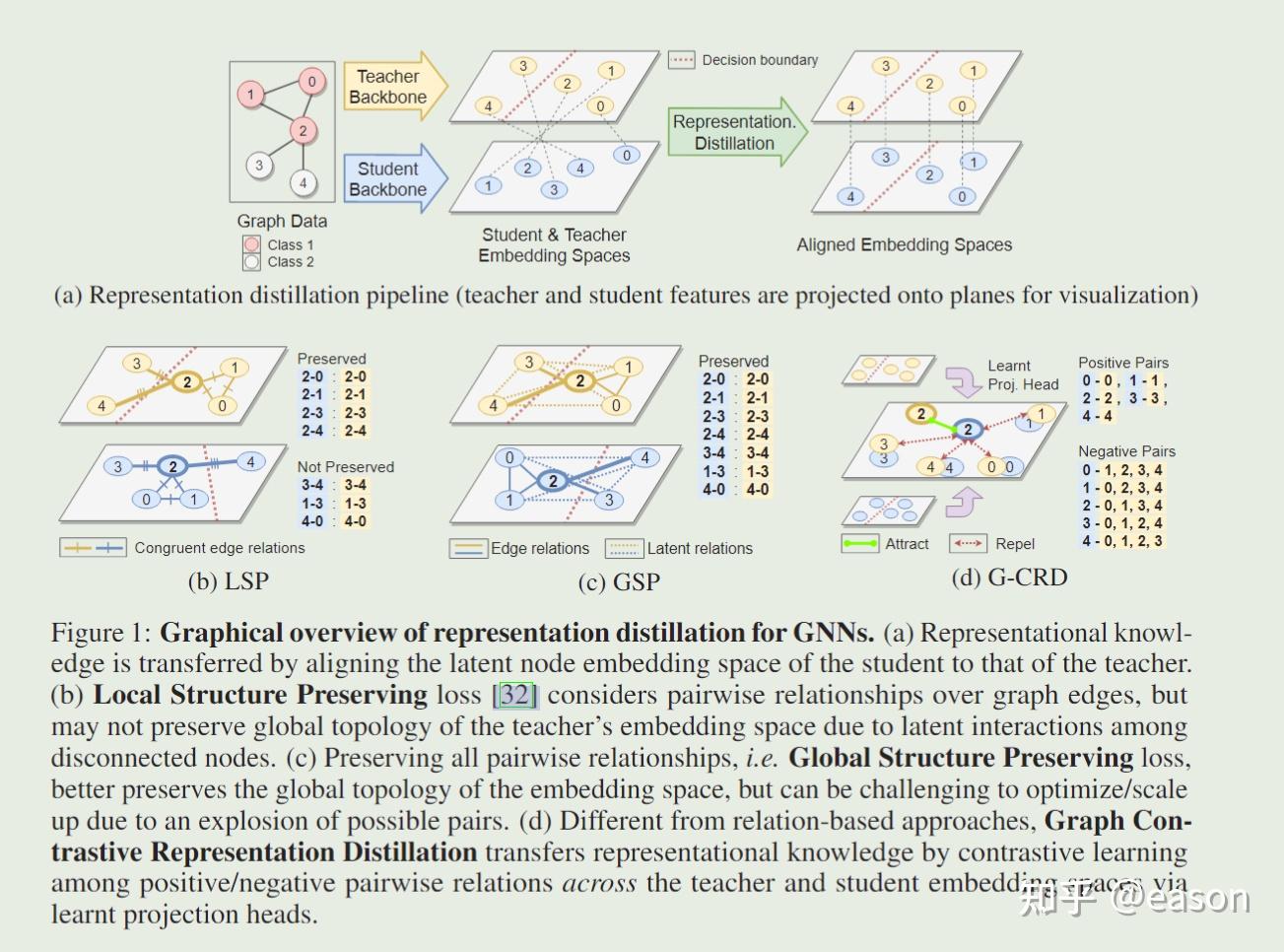 On Representation Knowledge Distillation for Graph Neural Networks ...