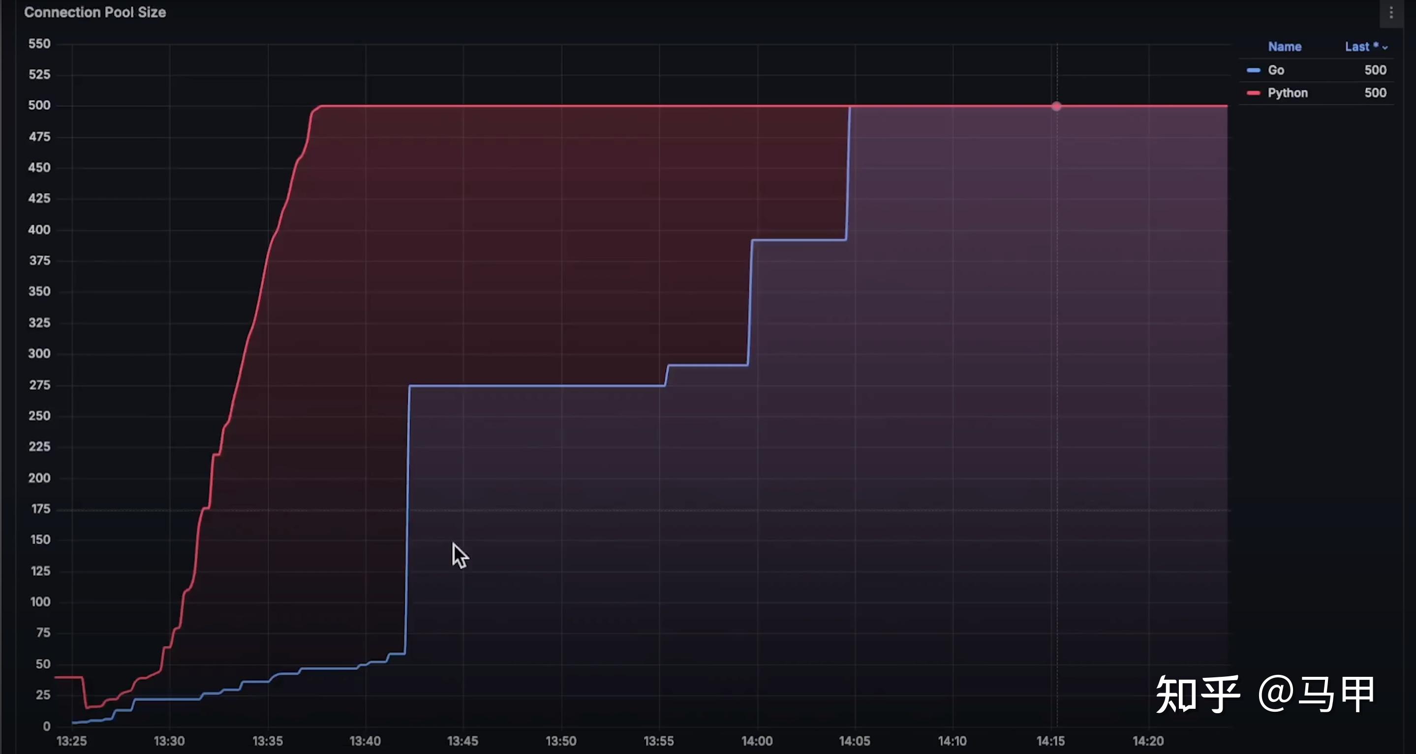 性能比拼: Go标准库 vs Python FastAPI(第二轮) - 知乎