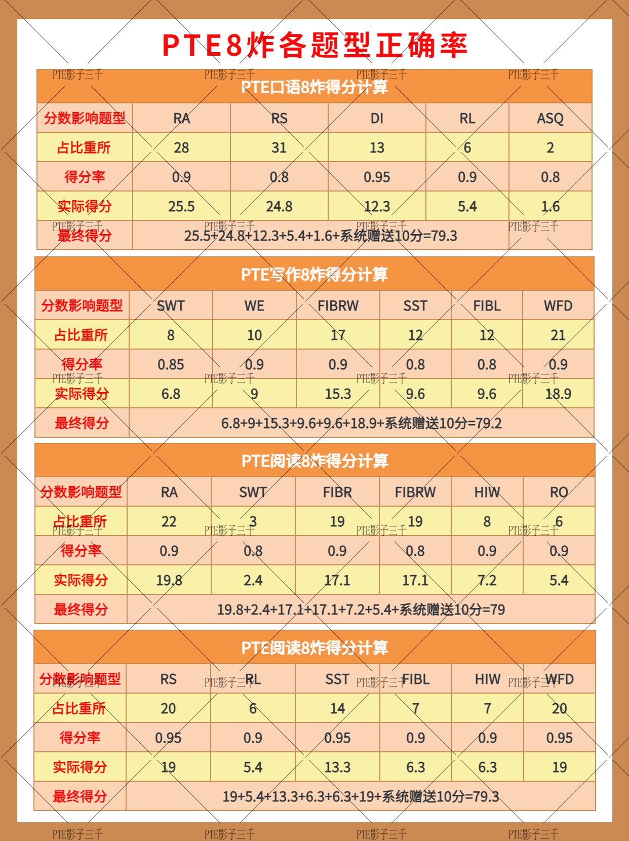 PTE不同目标分数复习建议！ - 知乎