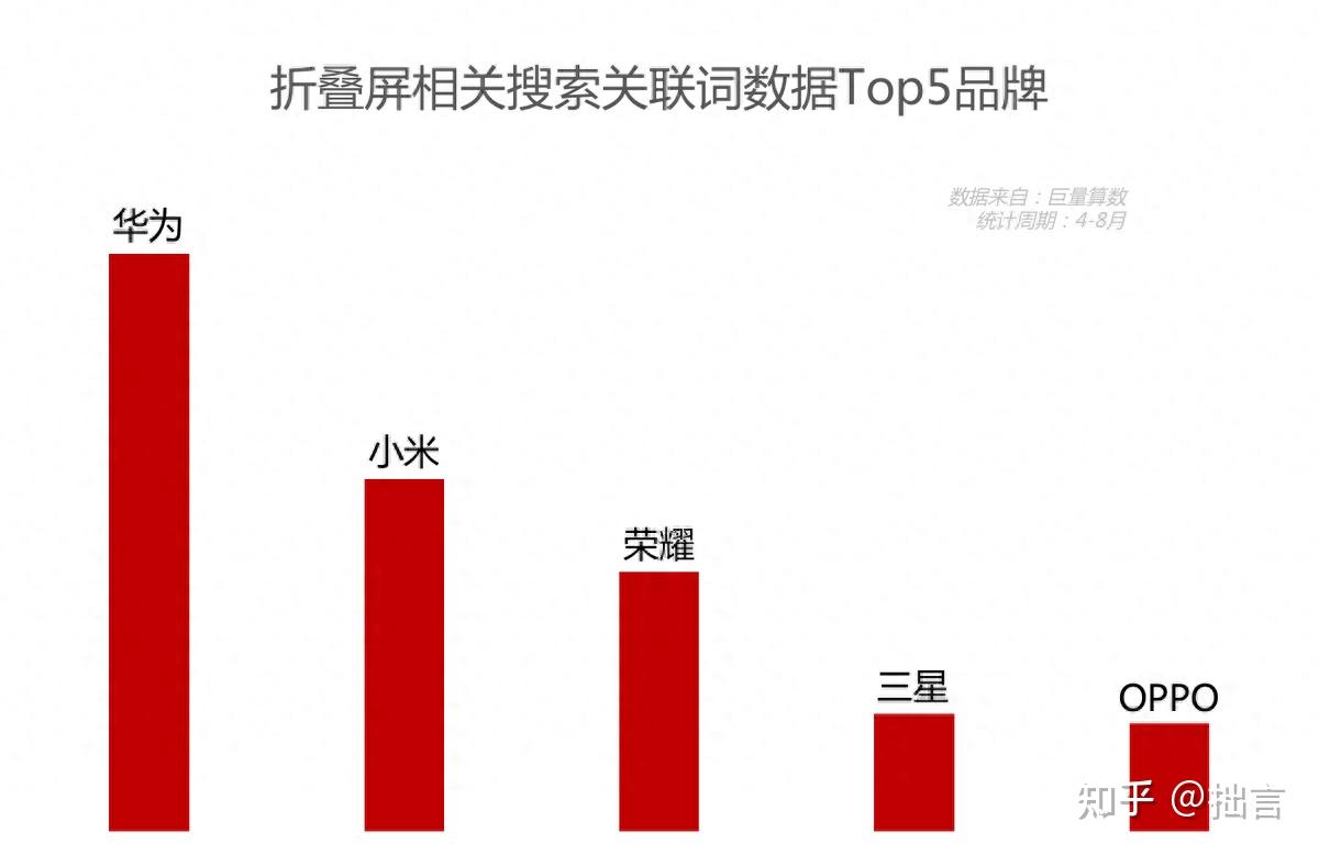 以技术创新引领行业，华为折叠屏用户认知度遥遥领先！ - 知乎