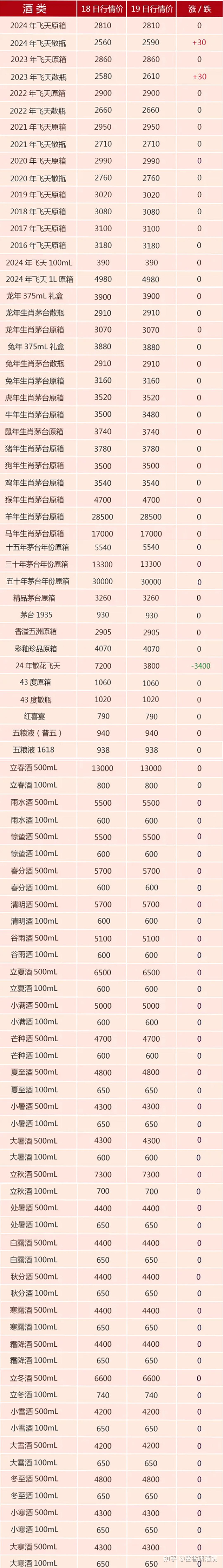 ▼4月19日最新行情价长期供应保真飞天茅台