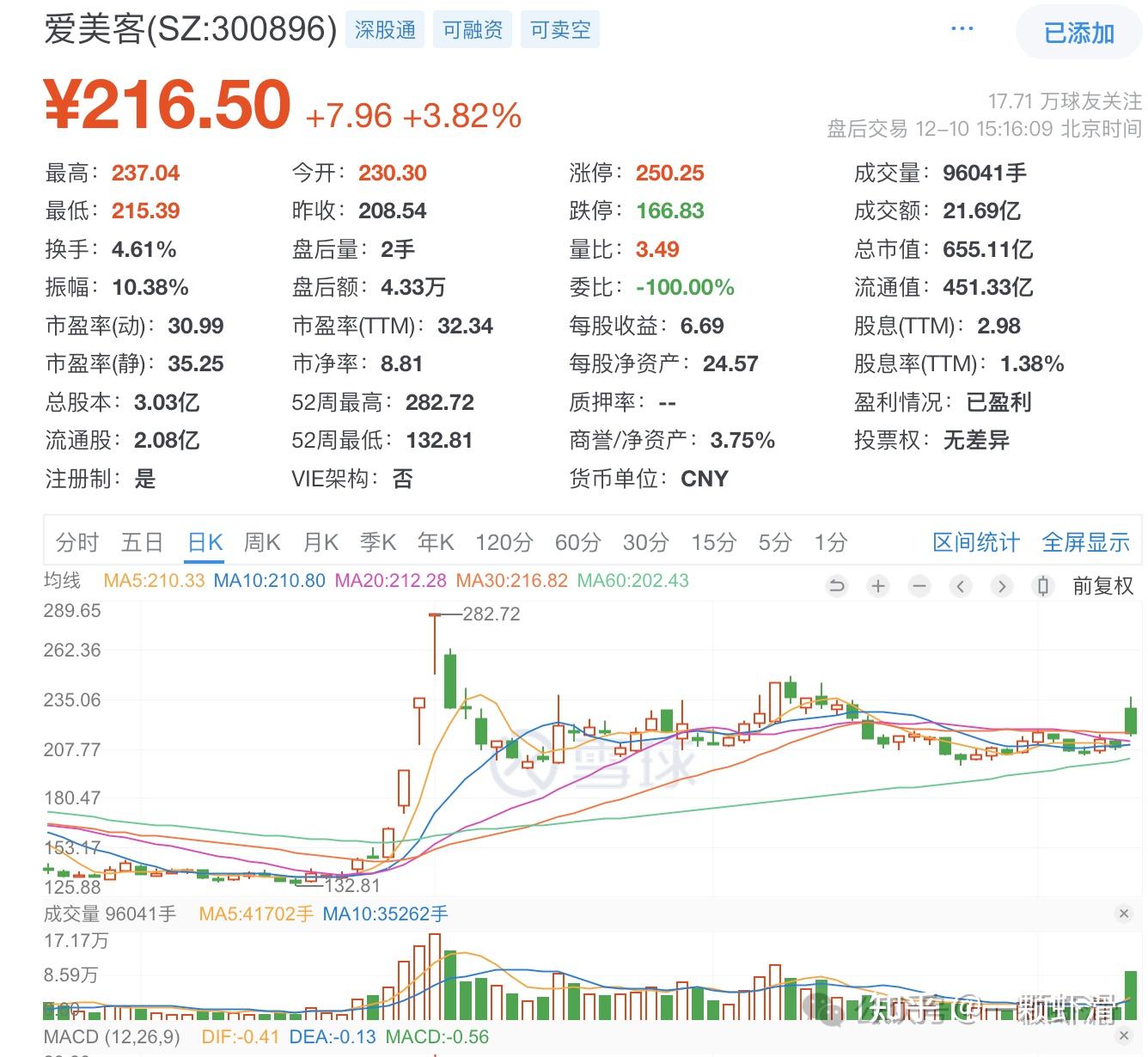 12月10日沪指高开回落涨059两市成交达22万亿如何看待今日a股市场行情