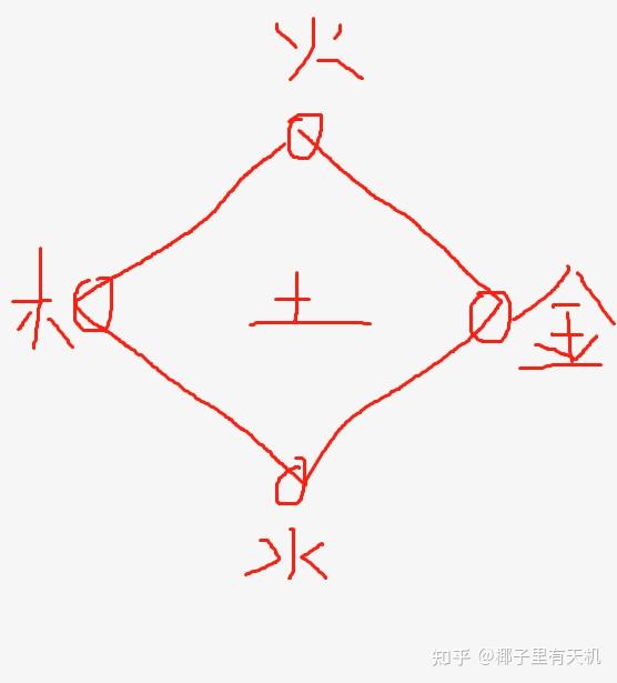 金水木火土五行的本质是什么? - 知乎