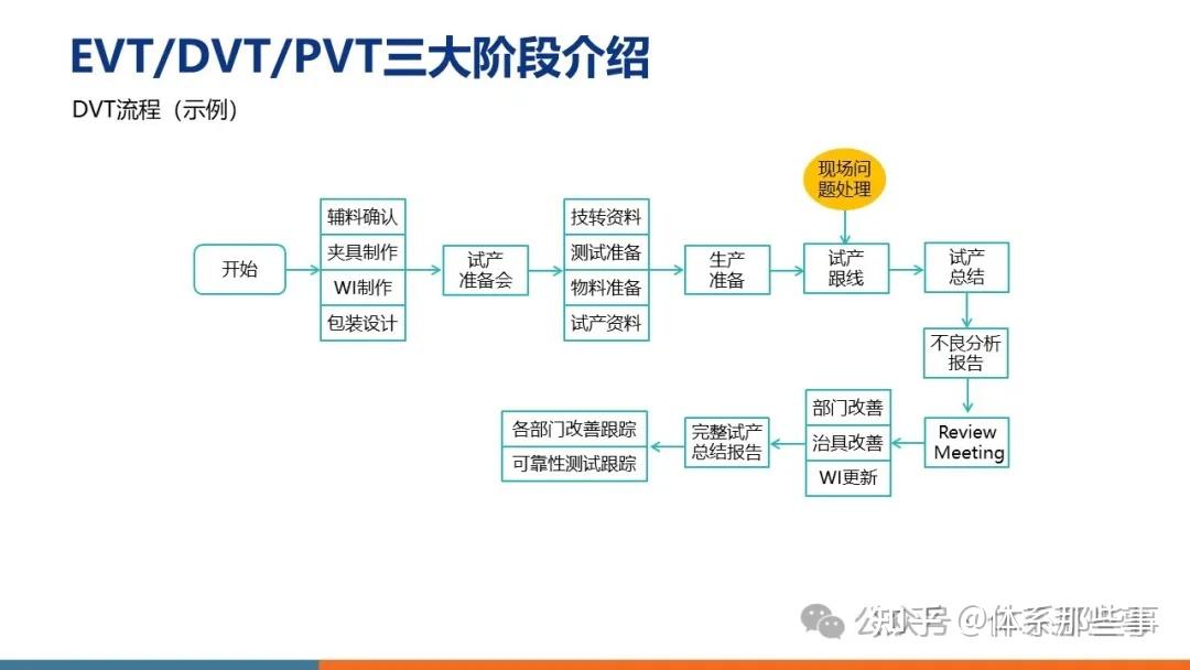 evt dvt pvt分别代表什么意思百度知道