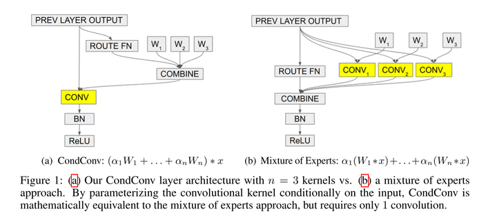 (即插即用模块-Convolution部分) 八、(NeurlPS 2019) CondConv 条件参数卷积 - 知乎