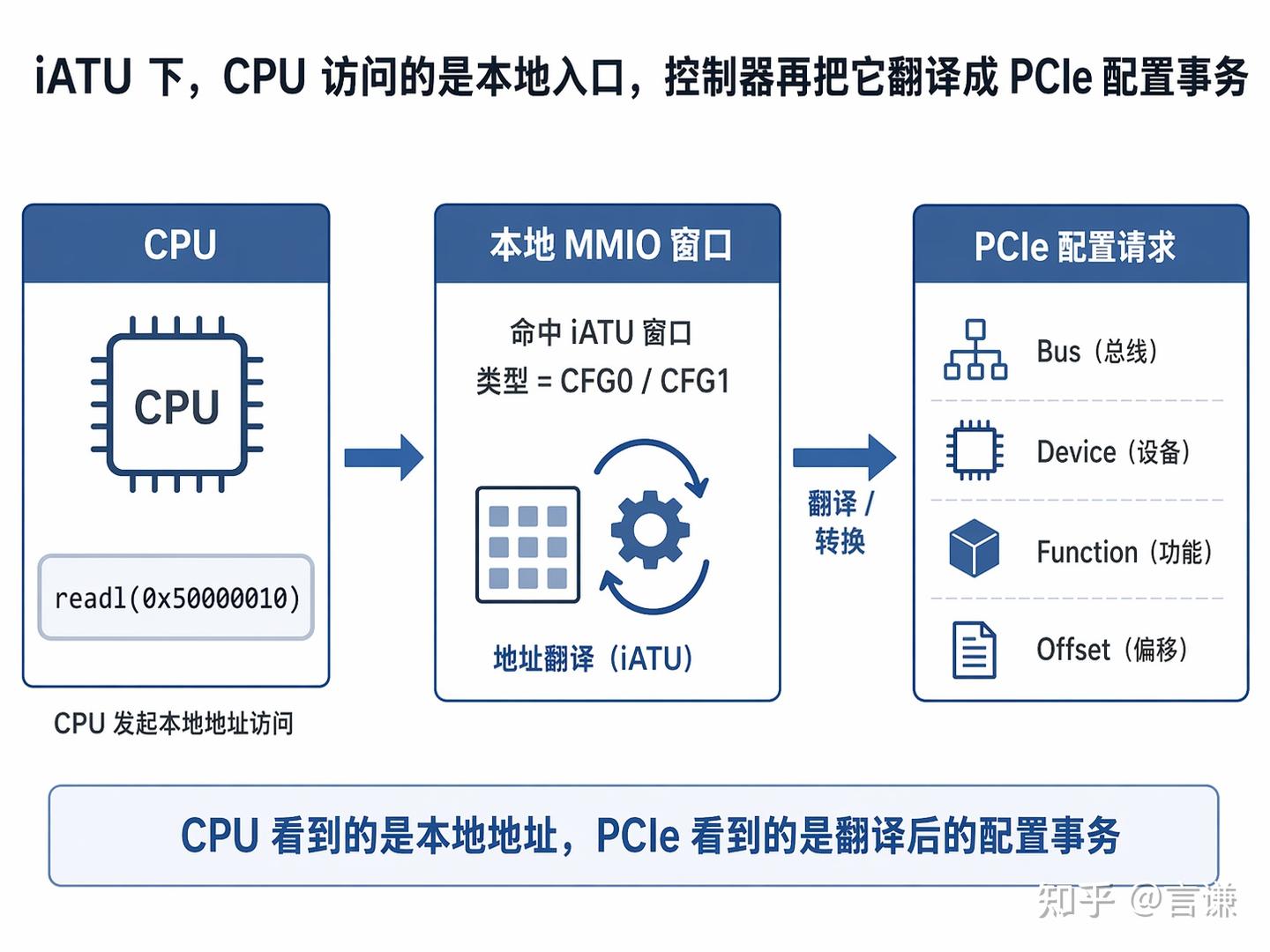 PCIe 配置空间访问：为什么有的控制器用 ECAM，有的要配 iATU？ - 知乎